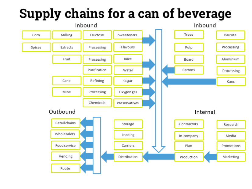 Supply Chains for can of beverage