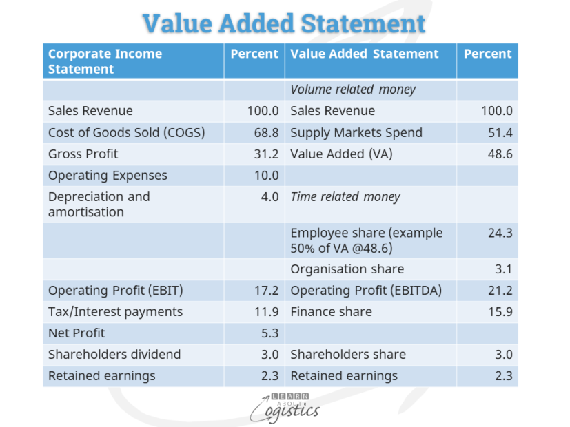 Value Added Statement to P&L