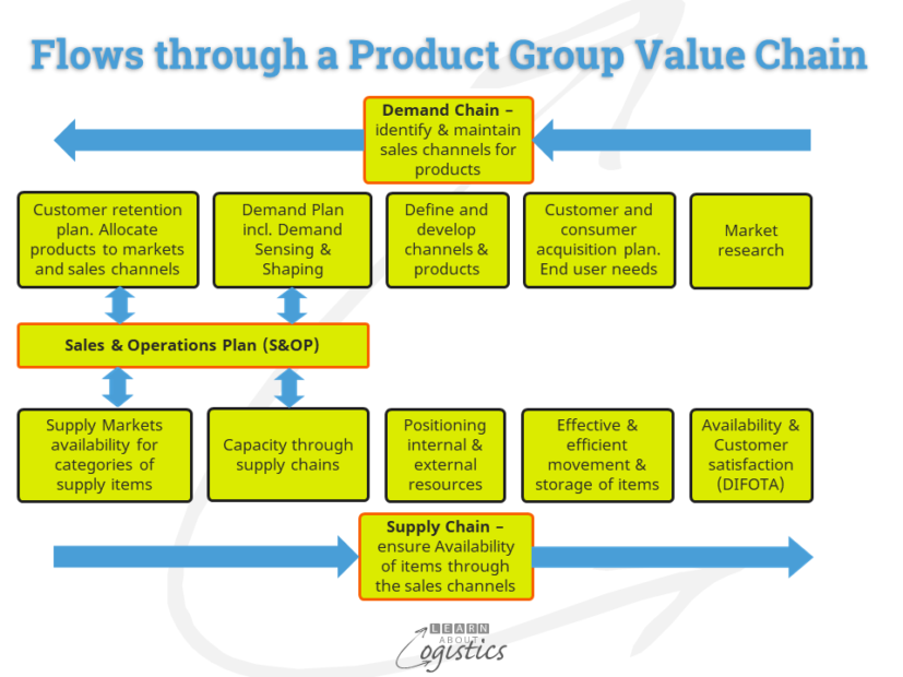 Value Chains flows