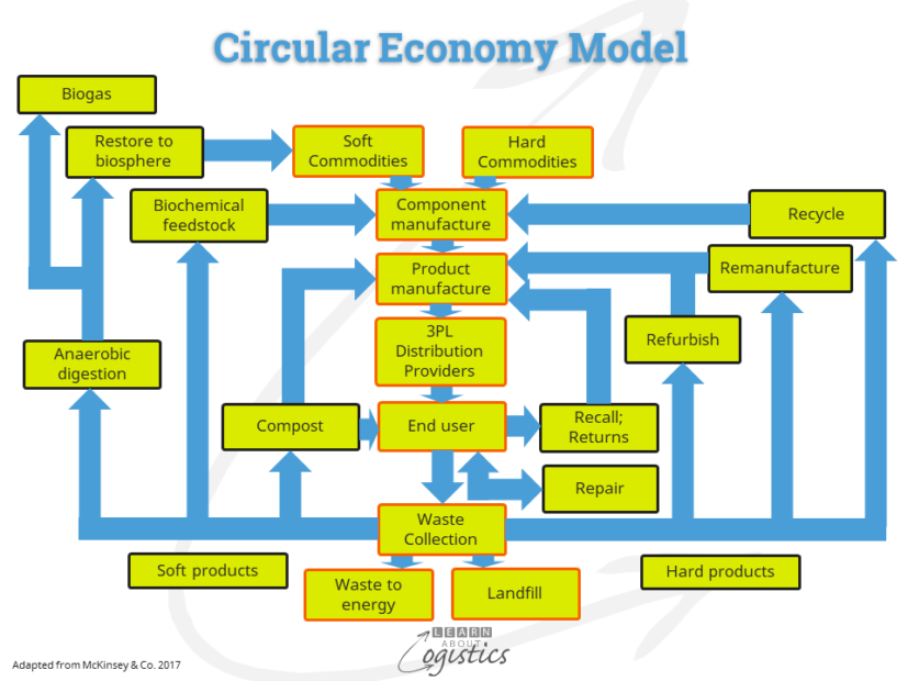 Circular Economy Model