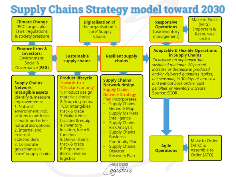 Supply Chains Strategy model toward 2030