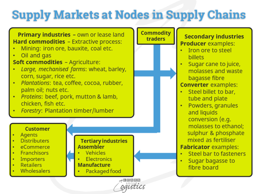 Supply markets at nodes in Supply Chains