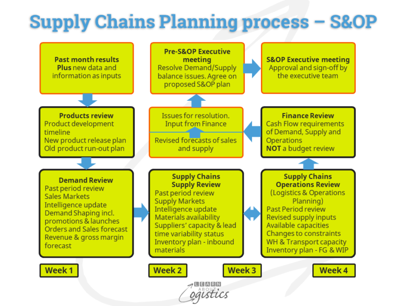 S&OP - Supply Chain Planning process