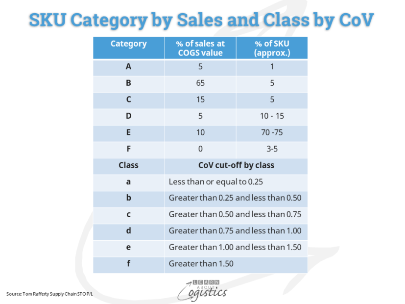 CoVM Inventory Categories & Class