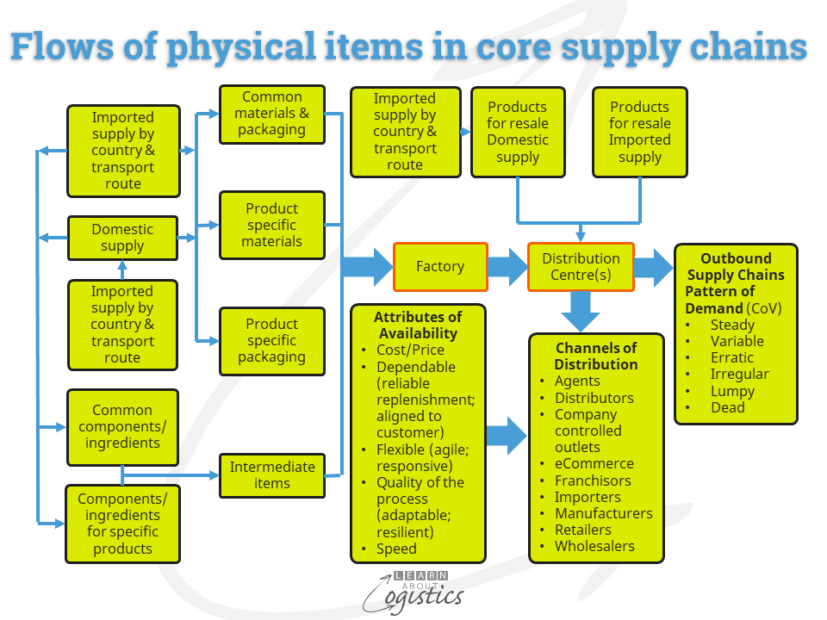 Flows of physical items in core supply chains