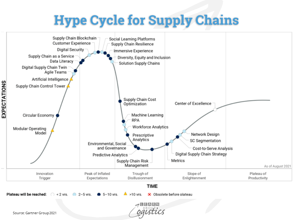 Hype Cycle for Supply Chains