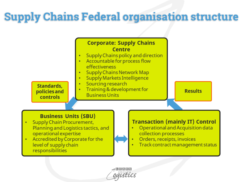Supply Chains Federal organisation structure