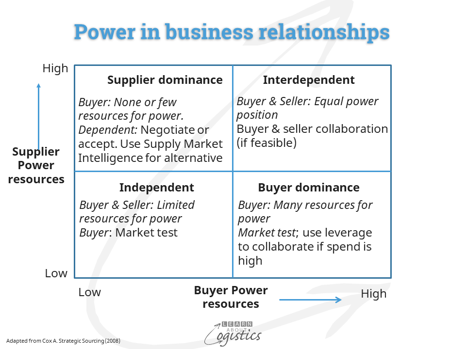 Power in business relationships