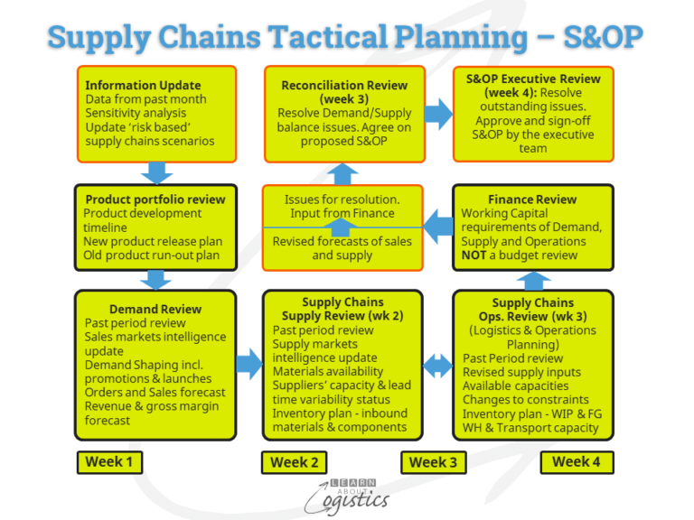 A successful S&OP implementation for your supply chains - Learn About ...