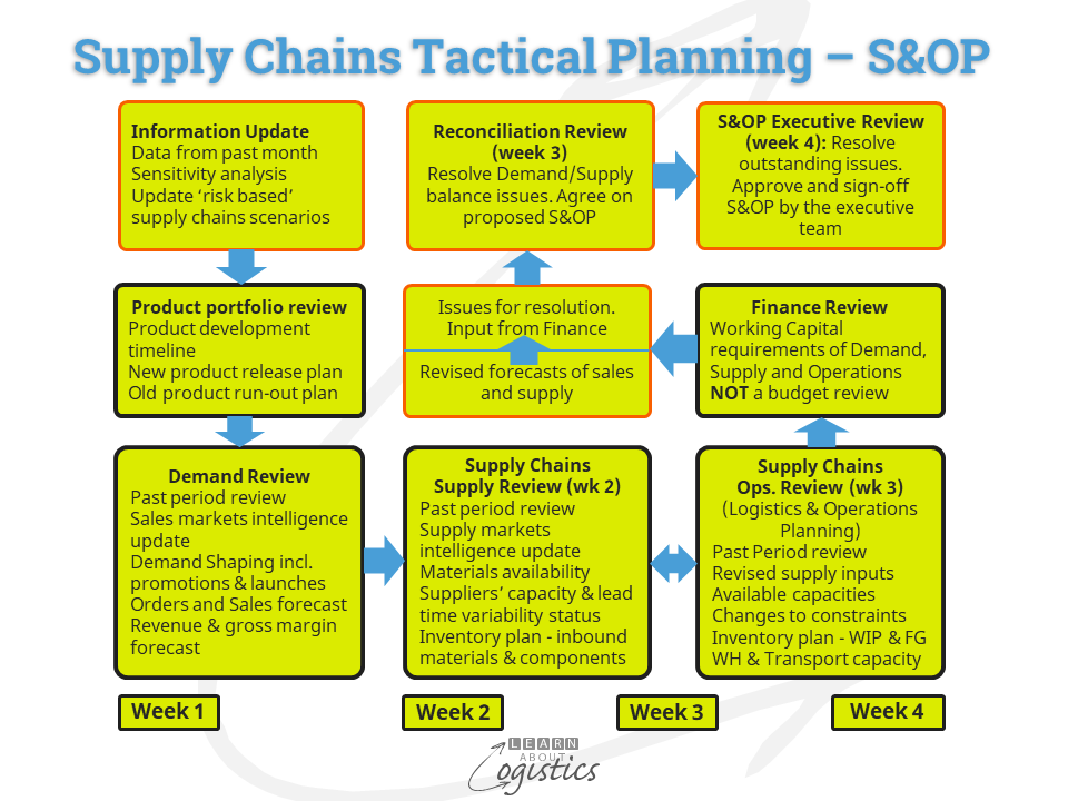 S&OP - Supply Chains Tactical Planning