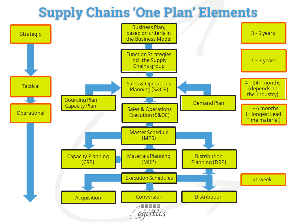 Supply Chains 'One Plan' Elements