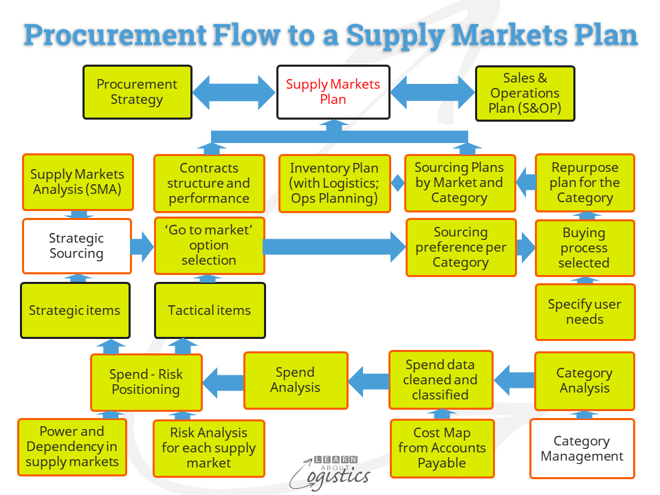 Procurement Flow to a Supply Markets Plan