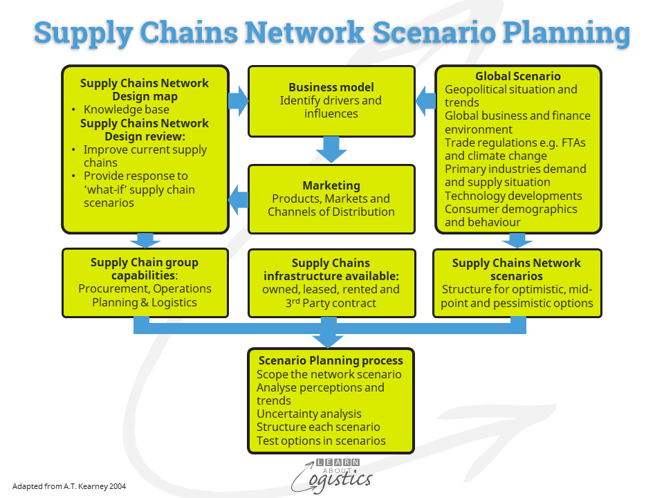 Supply Chains Network Scenario Planning