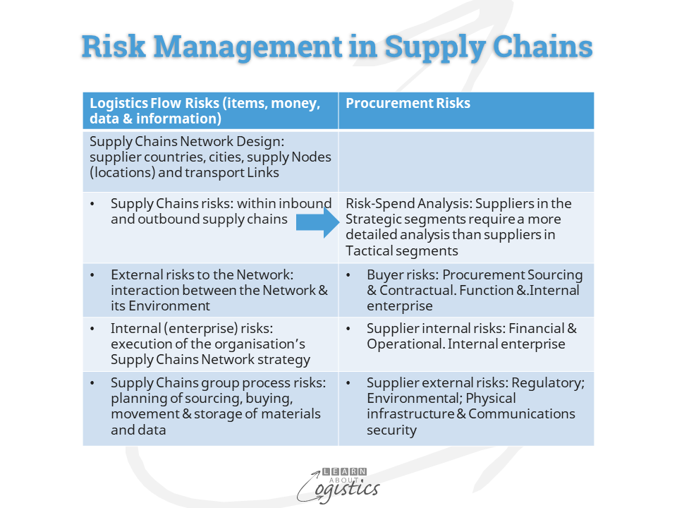 literature review risk management in supply chain