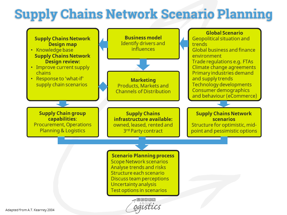 Supply Chains Network Scenario Planning