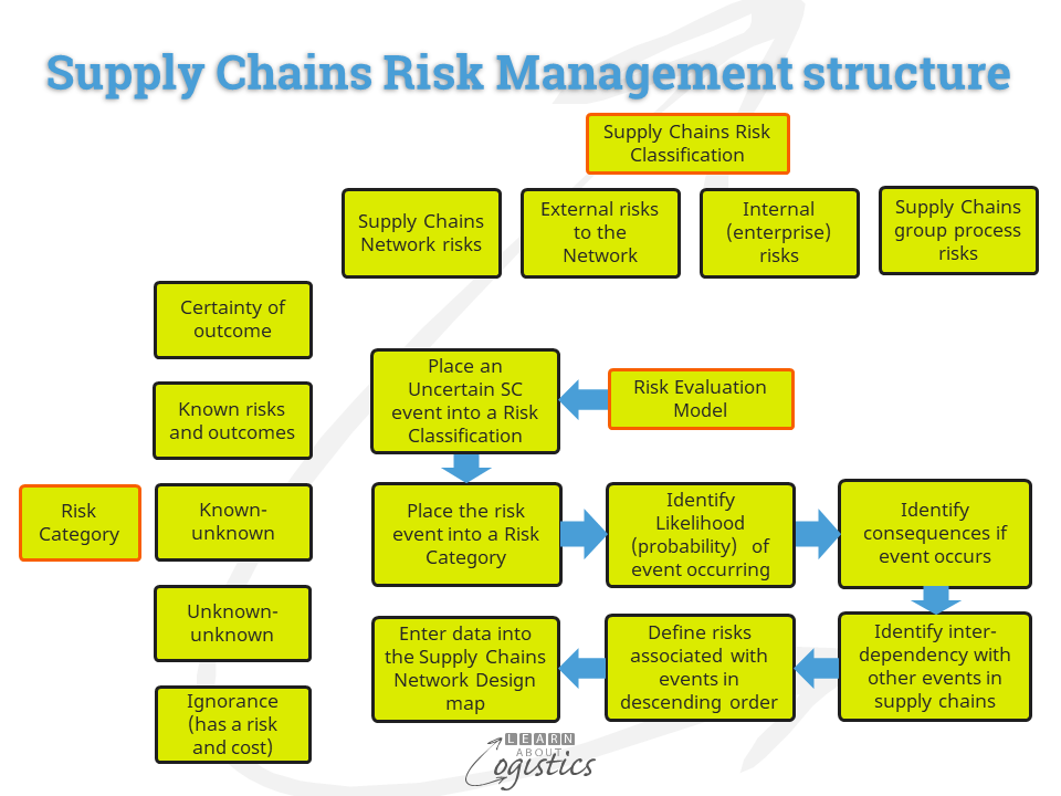 Supply Chains Risk Management structure