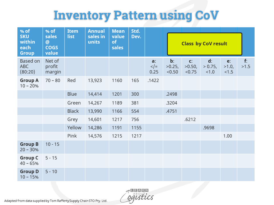 CoVM Inventory Pattern using CoV