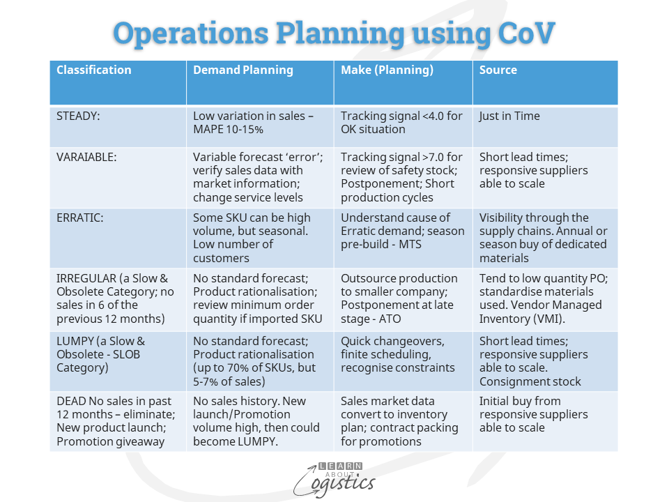 CoVM Operations Planning using CoV