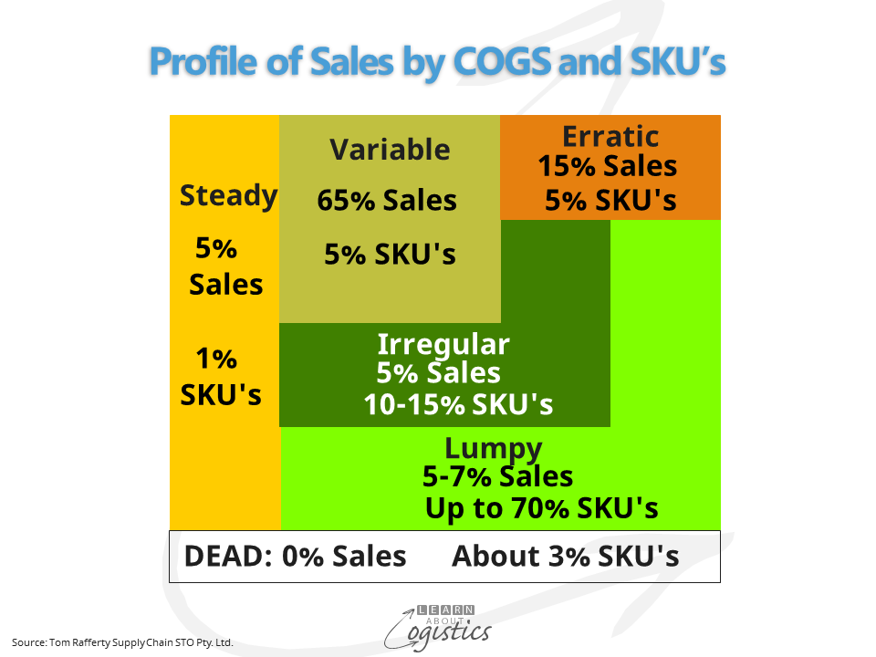 CoVM Profile of Sales by COGS and SKUs