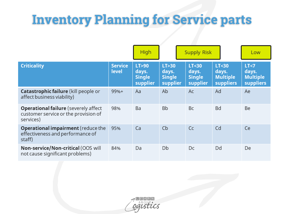 Inventory Planning for Service parts