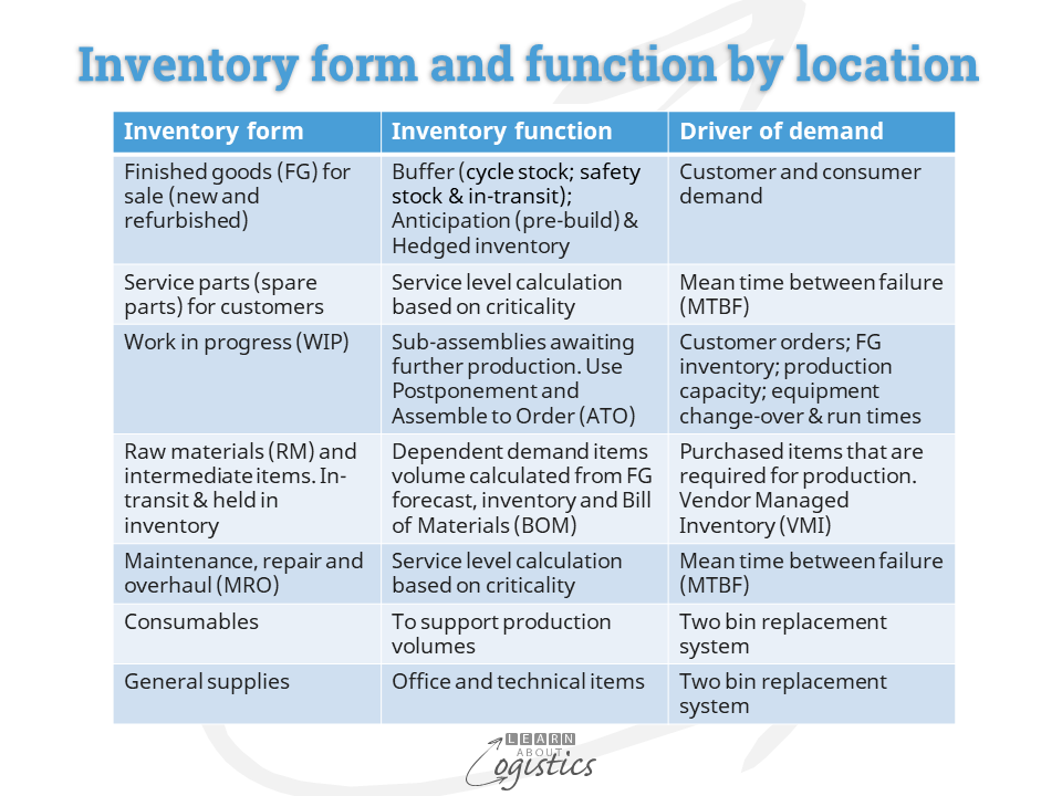 Inventory form and function
