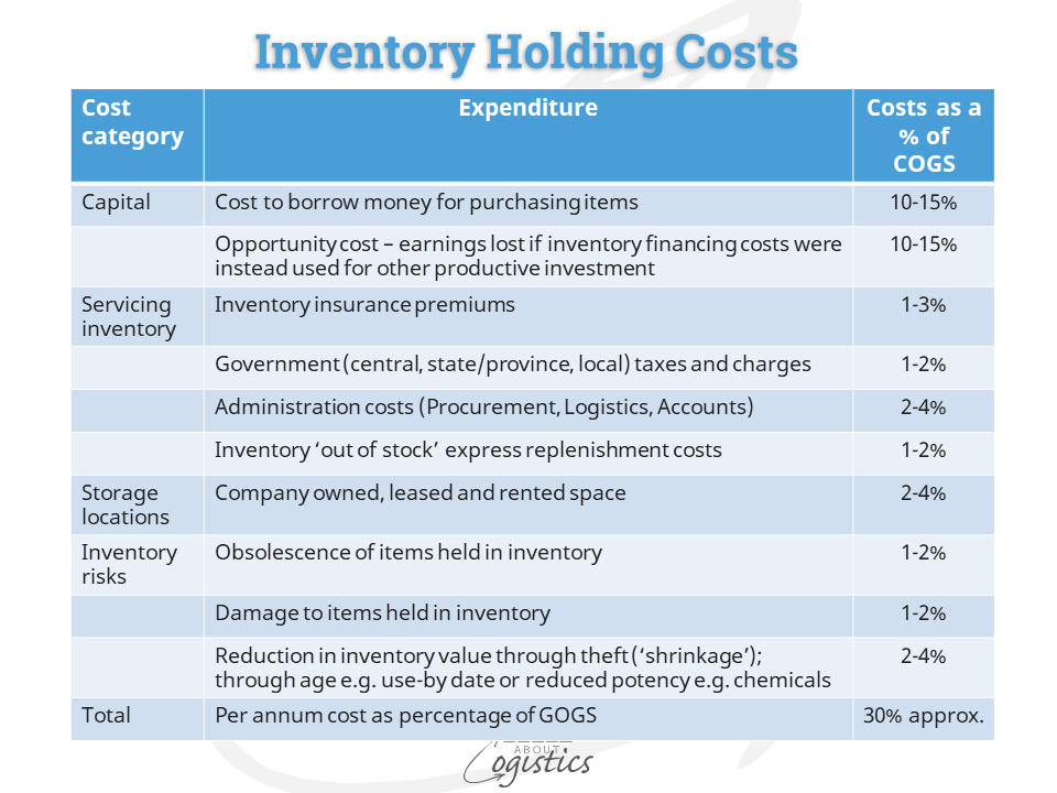 Inventory holding costs