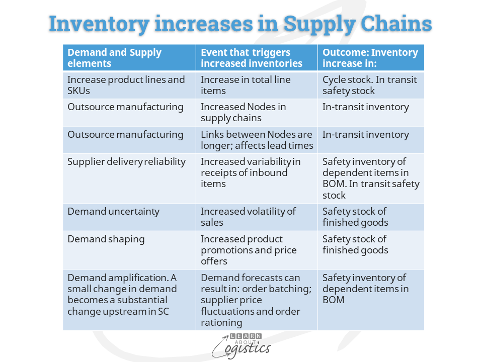 Inventory increases in Supply Chains