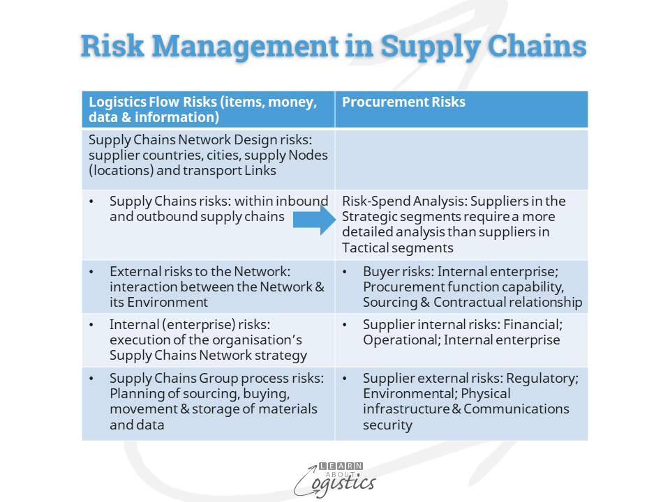 Risk Management in Supply Chains