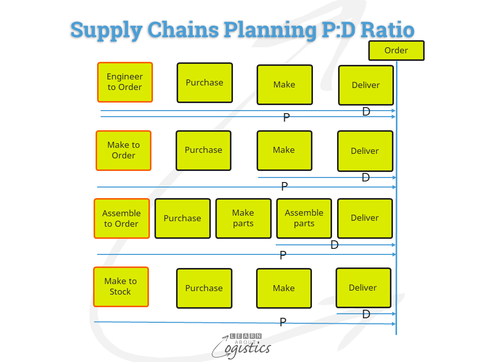 Supply Chains Planning P to D Ratio