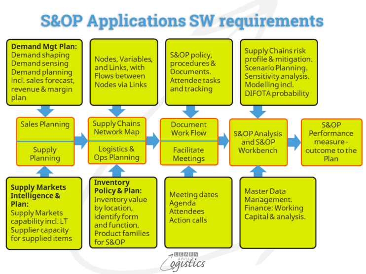 S&OP software application helps planning supply chains - Learn About ...