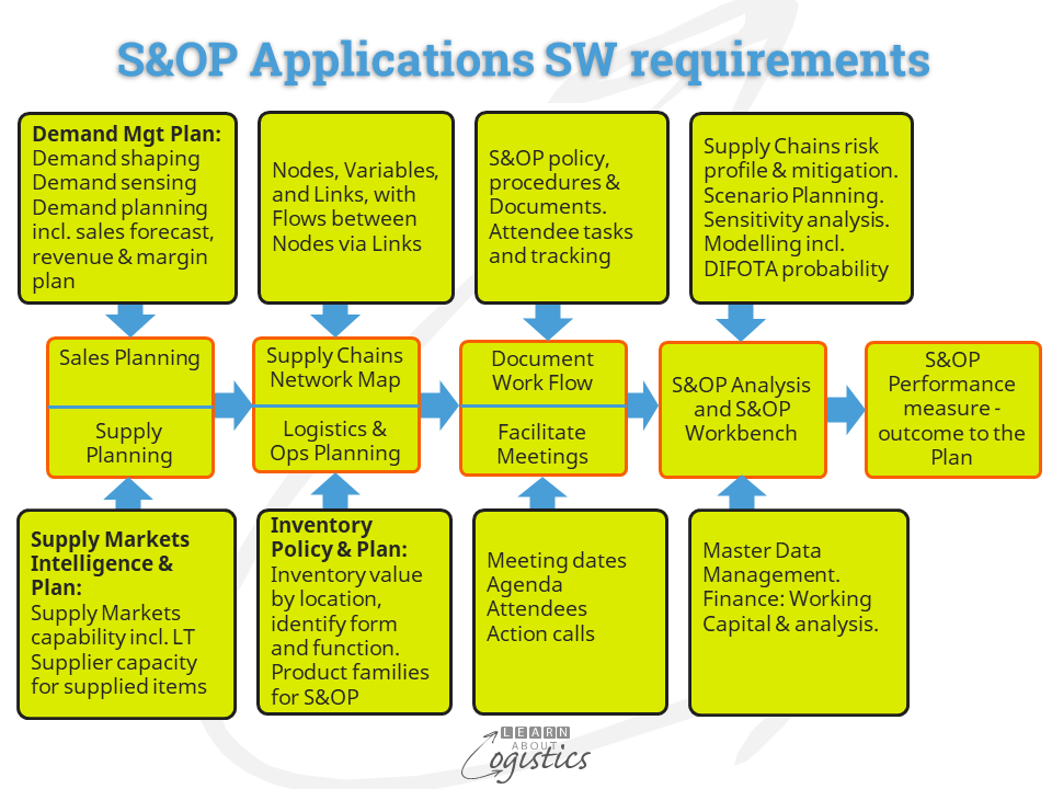 S&OP Application requirements