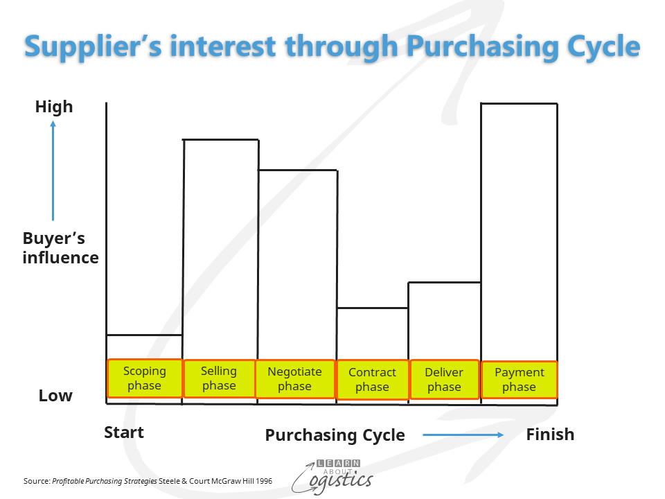 Supplier’s interest through Purchasing Cycle