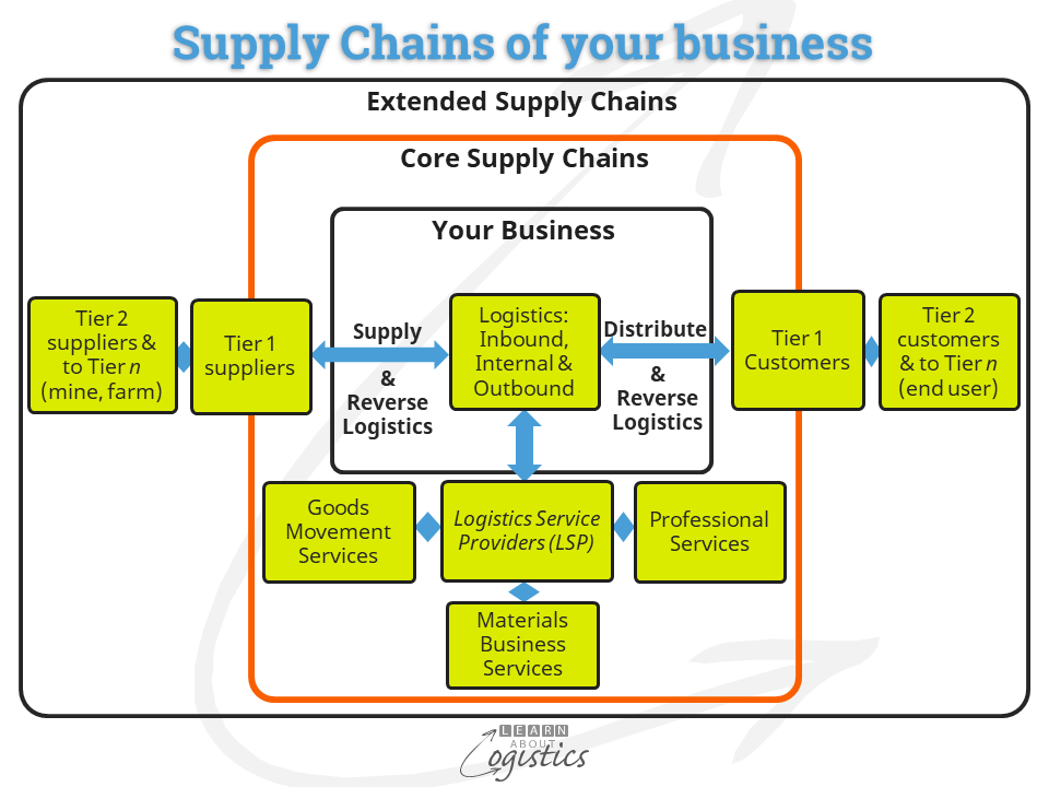 Supply Chains of your business