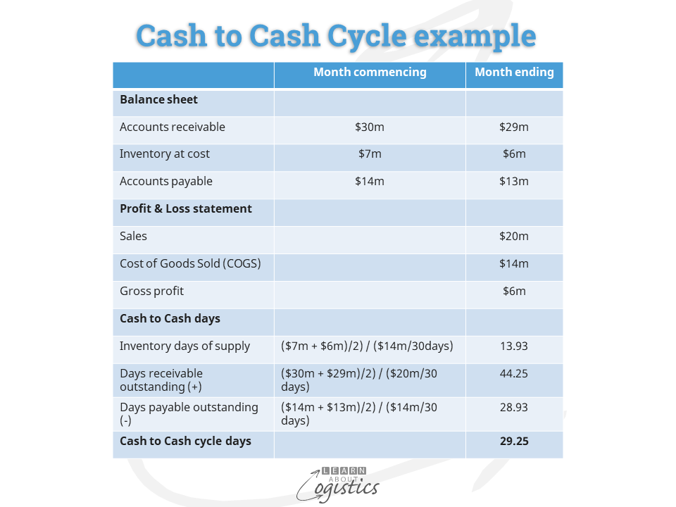 Cash to Cash Cycle example