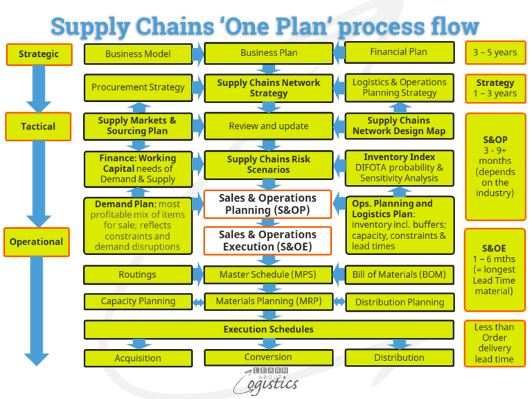 Supply Chains Planning And Scheduling Different Views Learn About Supply Chains Planning And Scheduling Different Views Learn About
