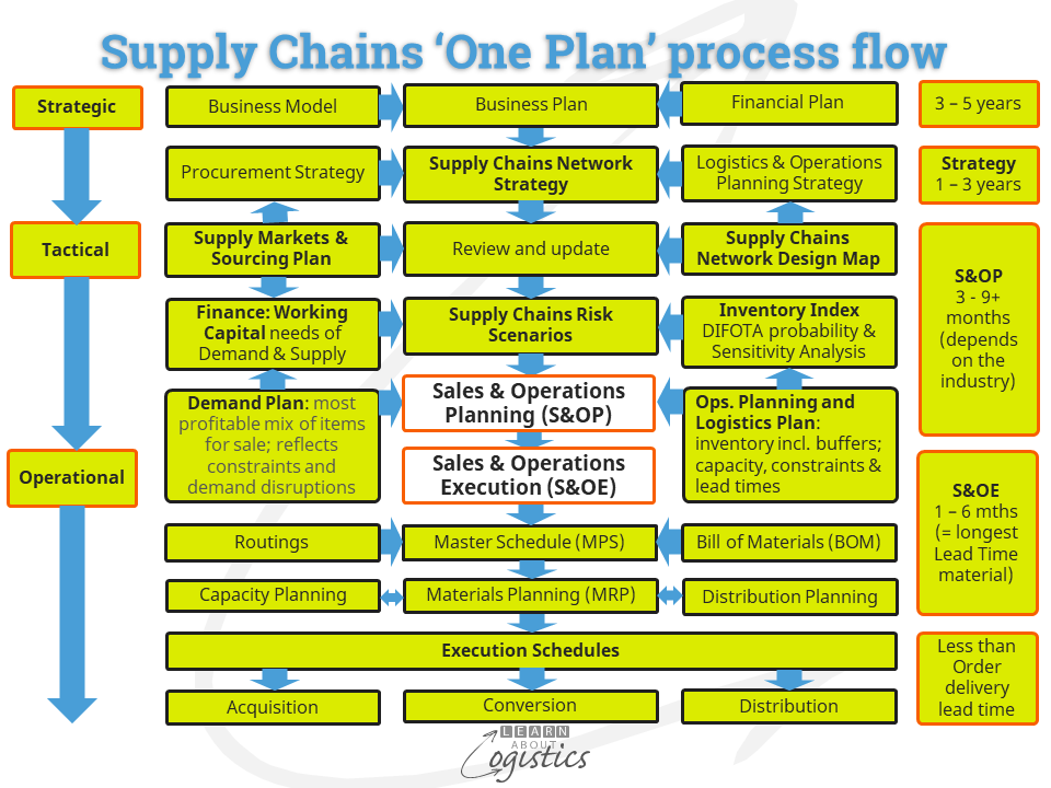 Supply Chains ‘One Plan’ process flows