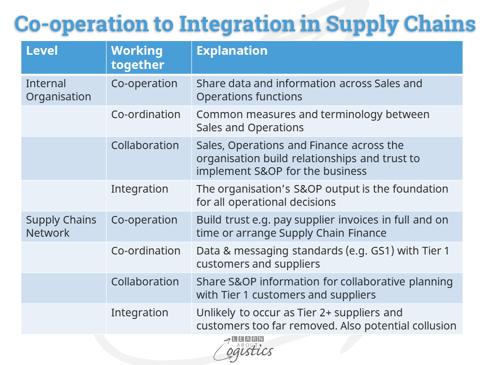 Co-operation to Integration table