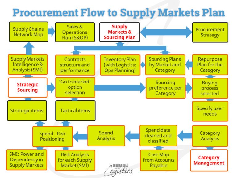 Know your Supply Chains with Supply Markets Analysis Learn About