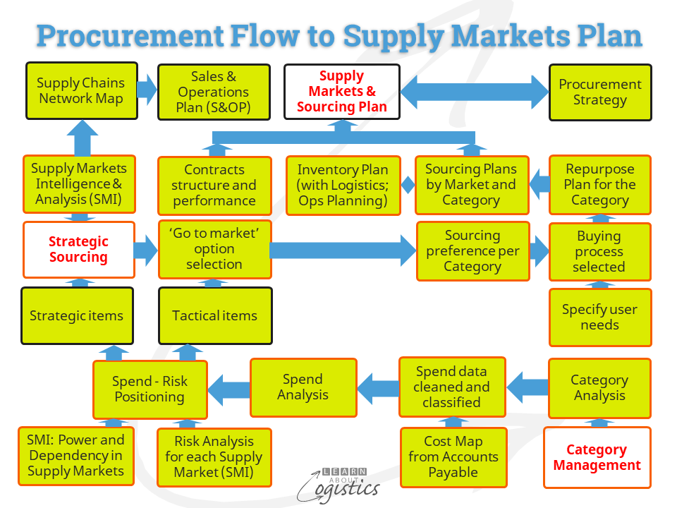 Procurement Flow to a Supply Markets Plan