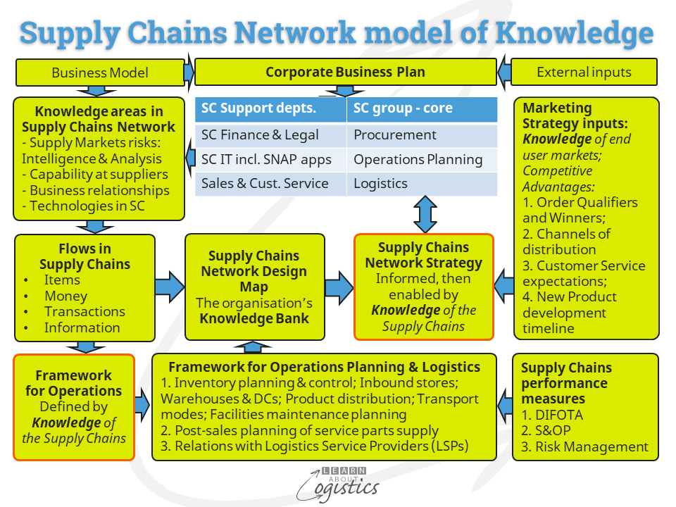 Supply Chains Network model of Knowledge