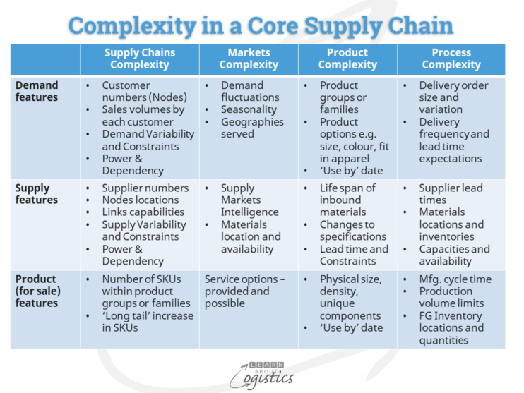 Complex Supply Chains Network and Business Complexity Learn About