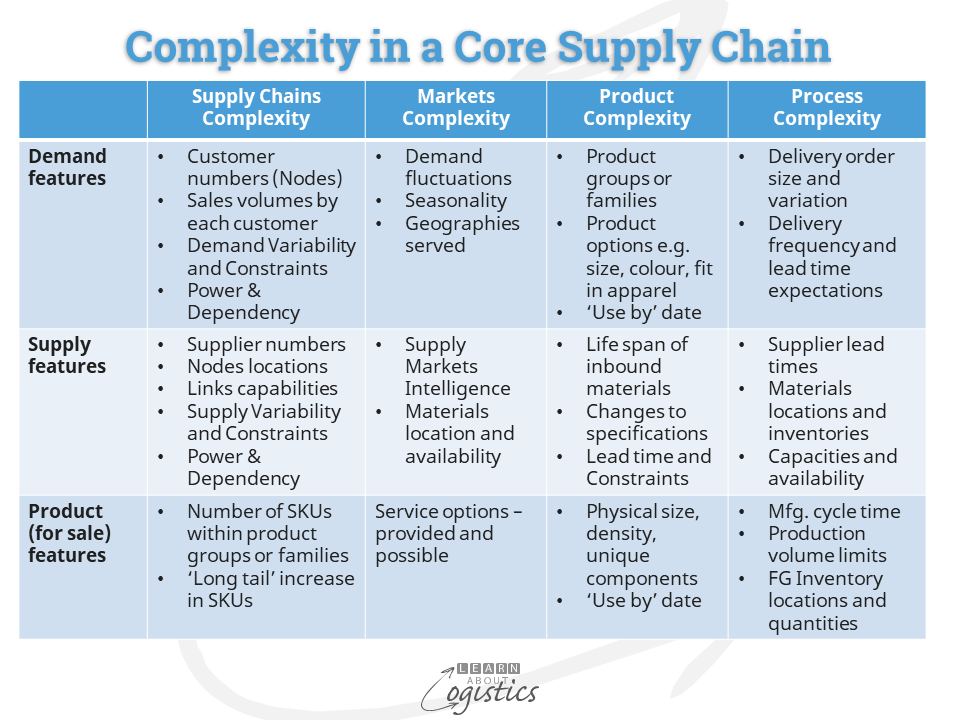 Complexity in a Core Supply Chain