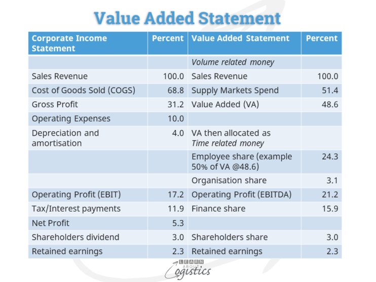 Supply Chains Group gains from a Value Added Statement - Learn About ...