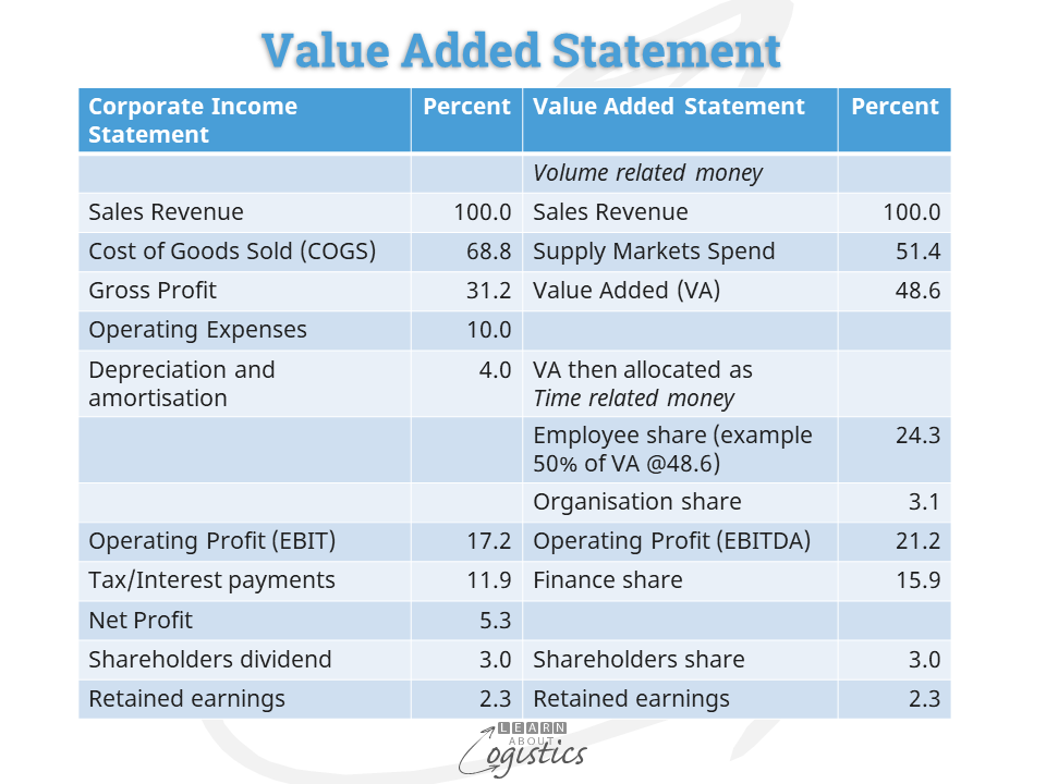 Value Added Statement to P&L