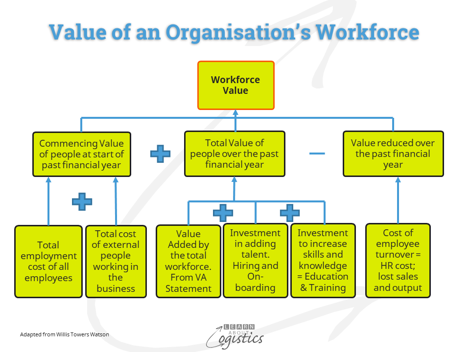 Value of your Workforce