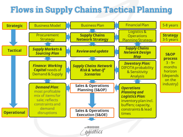 Identify The True Statements About Planning Across A Supply Chain Implementing Supply Chains Tactical Planning software - Learn About