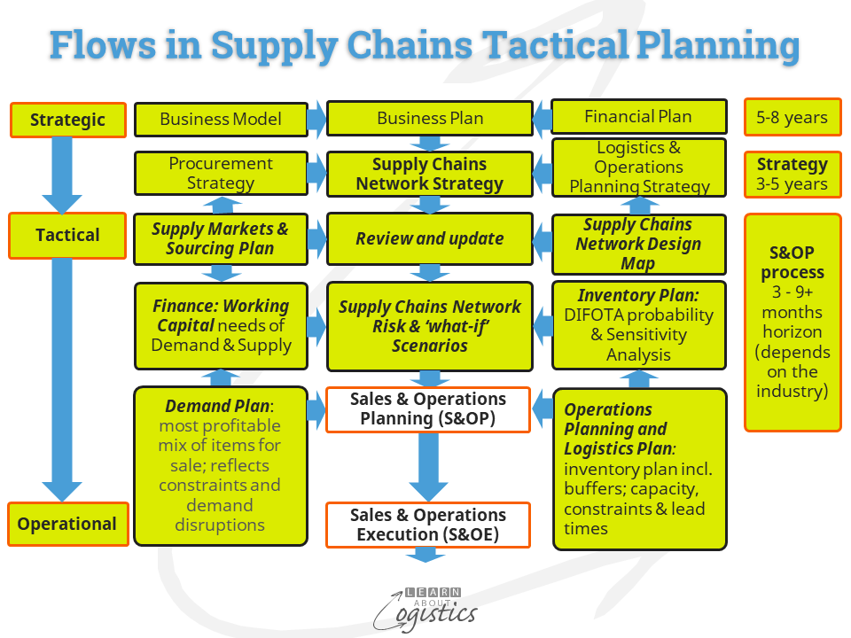 Implementing Supply Chains Tactical Planning software - Learn