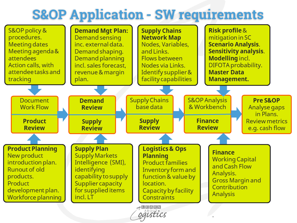 S&OP Application requirements