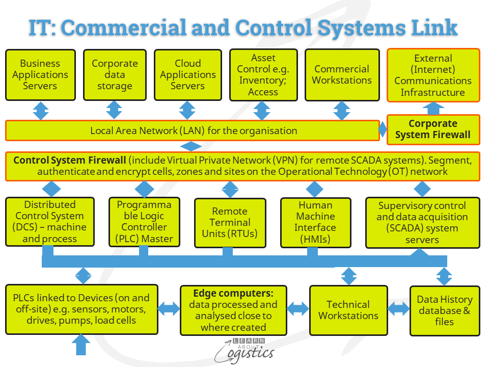 IT Commercial and Control Systems link