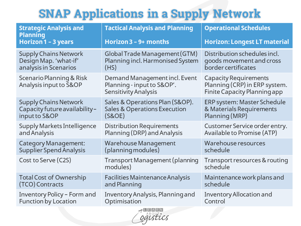 SNAP Applications in a Supply Network